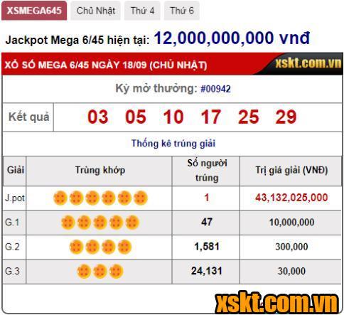 XS Mega 6/45: Một khách hàng trúng giải Jackpot 43 tỷ trong kỳ quay 942