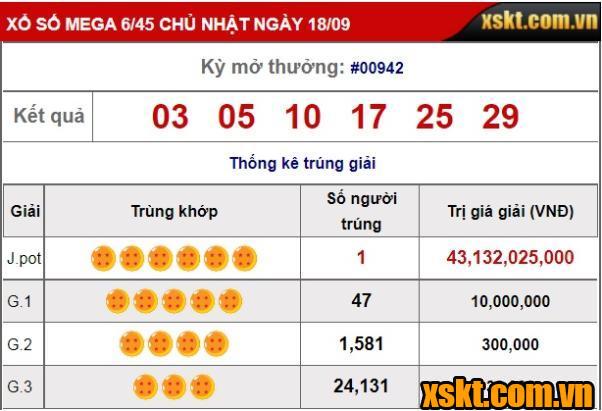 Vietlott: Khách hàng may mắn nhà mạng Viettel trúng độc đắc 43 tỷ đồng