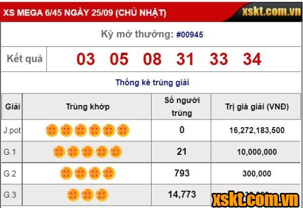 Xoso Mega 6/45: Giải Jackpot 16 tỷ chưa có chủ nhân