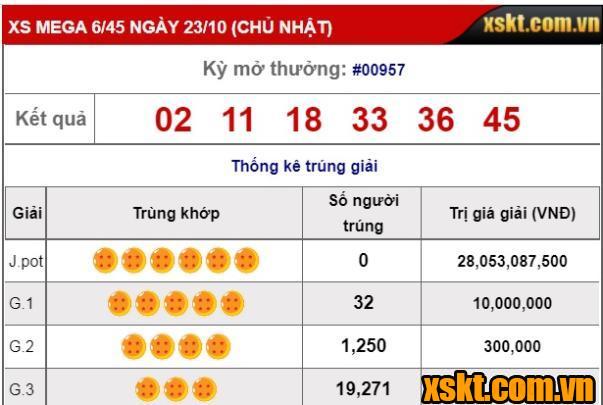 Xoso Mega 6/45: Giải Jackpot 28 tỷ kỳ quay 957 chưa tìm được chủ nhân