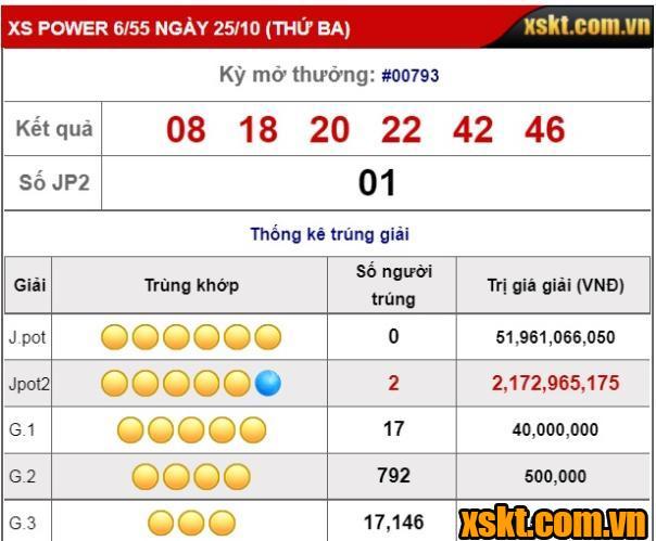 XS Power 6/55: Hai khách hàng trúng giải Jackpot 2 trong kỳ quay 793