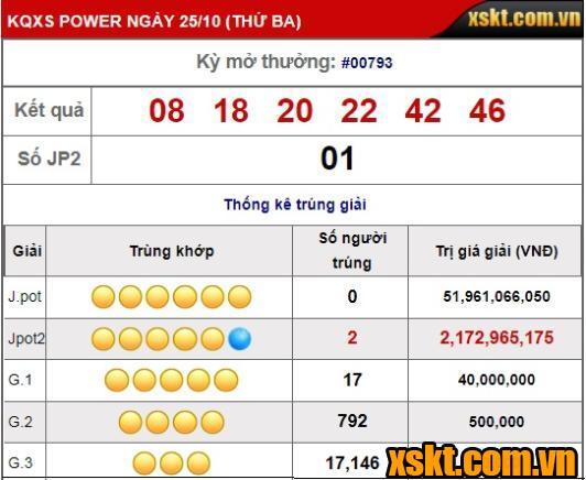 XS Power 6/55: Hai khách hàng ở TP.HCM cùng trúng Jackpot2 kỳ quay 793