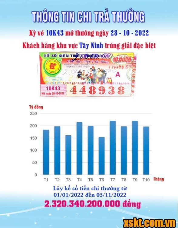 XSKT Bình Dương: Trao giải đặc biệt kỳ vé 10K43 cho khách hàng Tây Ninh