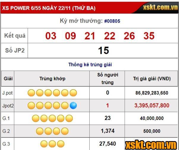 XS Power 6/55: Giải Jackpot 2 nổ liên tiếp 7 lần trong tháng 11