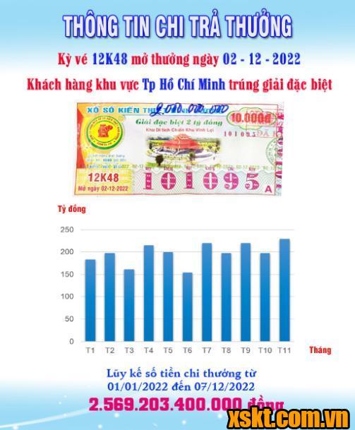 XSKT Bình Dương: Trao giải đặc biệt kỳ vé 12K48 cho khách hàng TP HCM