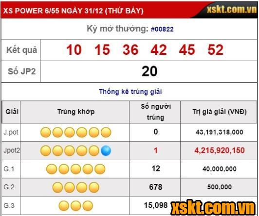 Xổ số Power: Giải Jackpot 2 nổ hơn 4 tỷ đồng kỳ quay cuối cùng trong năm 2022