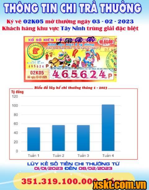 XSKT Bình Dương: Trao giải đặc biệt kỳ vé 02K05 cho khách hàng Tây Ninh