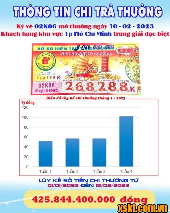 XSKT Bình Dương: Trao giải đặc biệt kỳ vé 02K06 cho khách hàng TP HCM