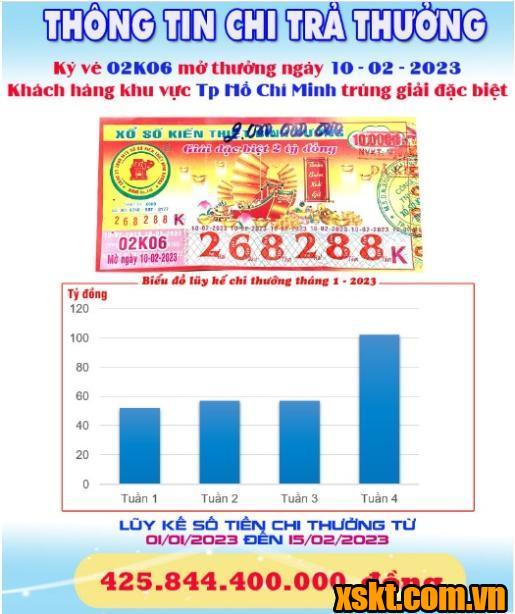 XSKT Bình Dương: Trao giải đặc biệt kỳ vé 02K06 cho khách hàng TP.HCM