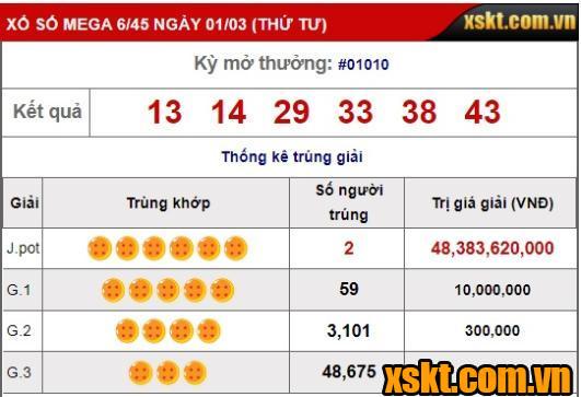 XS Mega 6/45: Hai khách hàng chia nhau giải Jackpot trong kỳ quay 1010