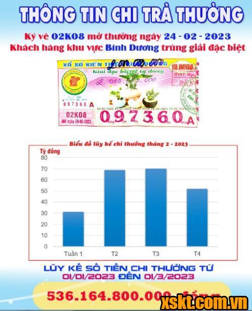 XSKT Bình Dương: Trao giải đặc biệt kỳ vé 02K08 cho khách hàng trong tỉnh