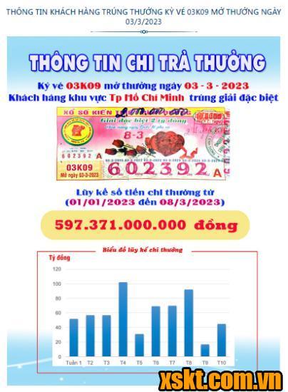 XSKT Bình Dương: Trao giải đặc biệt kỳ vé 03K09 cho khách hàng TP HCM