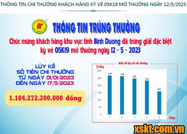 XSKT Bình Dương: Trao giải đặc biệt kỳ vé 05K19 cho khách hàng trong tỉnh