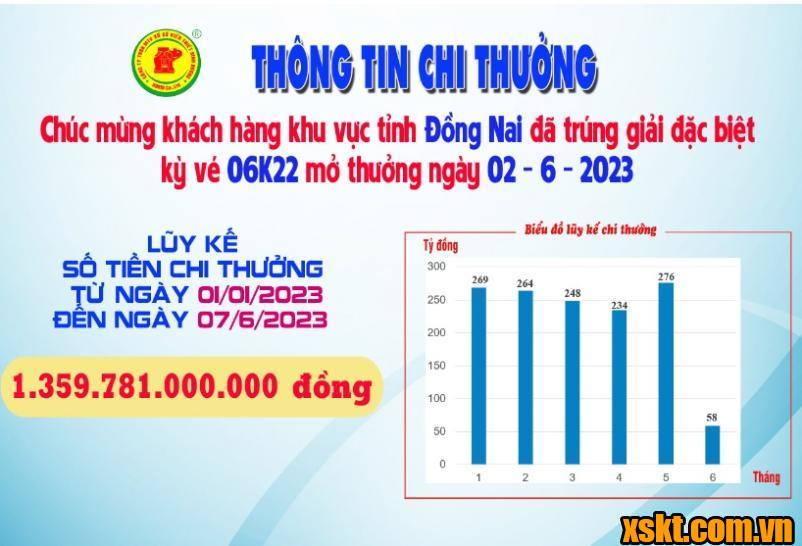 Xskt Bình Dương: Trao giải đặc biệt kỳ vé 05K23 cho khách hàng Đồng Nai