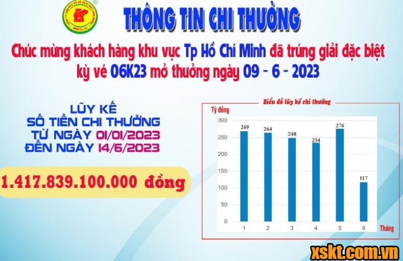 Xskt Bình Dương: Trao giải đặc biệt kỳ vé 05K23 cho khách hàng TP.HCM