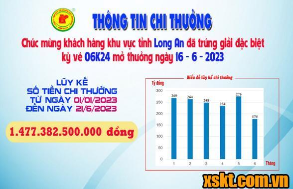 Xskt Bình Dương: Trao giải đặc biệt kỳ vé 06K24 cho khách hàng Long An