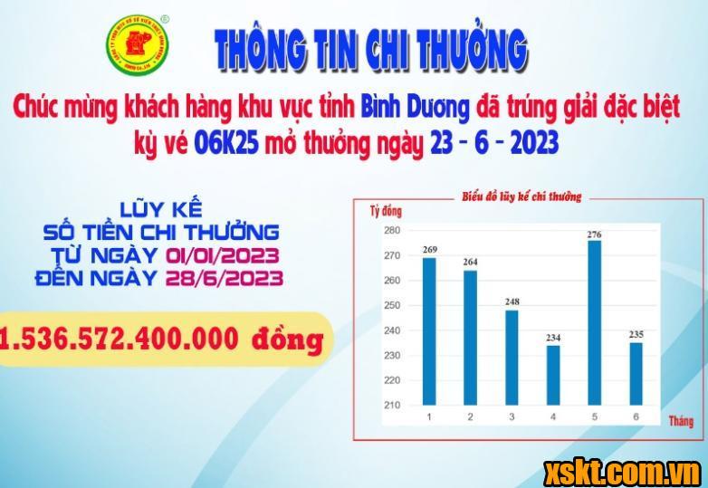 Xskt Bình Dương: Trao giải đặc biệt kỳ vé 06K25 cho khách hàng tỉnh nhà