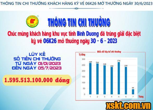 Xskt Bình Dương: Trao giải đặc biệt kỳ vé 06K26 cho khách hàng trong tỉnh