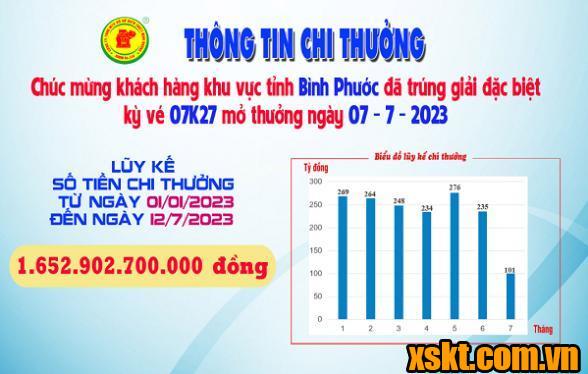 Xskt Bình Dương: Trao giải đặc biệt kỳ vé 07K27 cho khách hàng Bình Phước