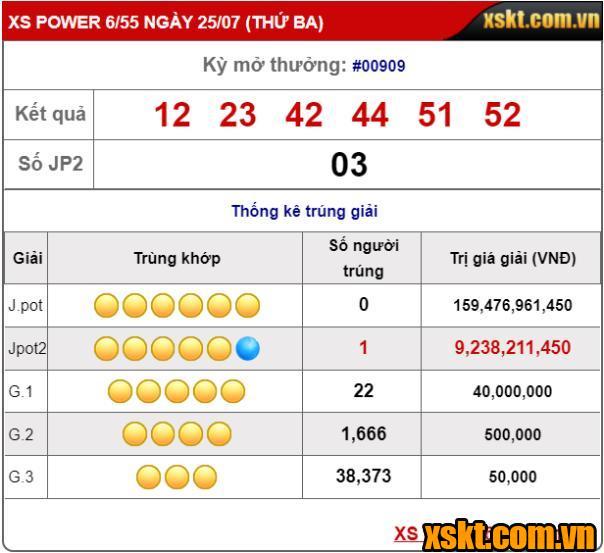 XS Power 6/55: Giải Jackpot 2 hơn 9 tỷ nổ trong kỳ quay 909