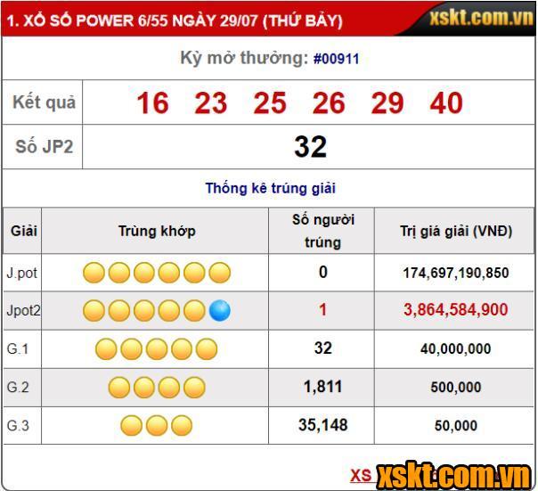 Giải Jackpot 2 XS Power 6/55 &quot;nổ&quot; 3 lần liên tiếp trong 1 tuần