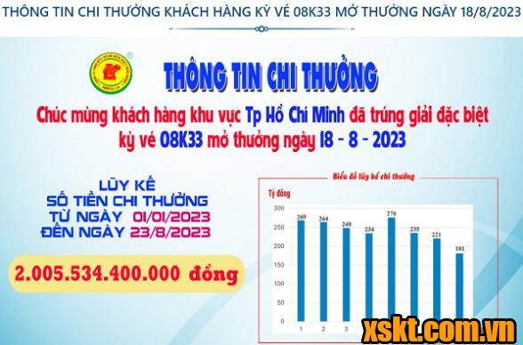 Xskt Bình Dương: Trao giải đặc biệt kỳ vé 08K33 cho khách hàng TP HCM