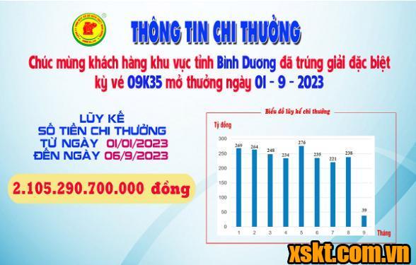 Xskt Bình Dương: Trao giải đặc biệt kỳ vé 08K35 cho khách hàng trong tỉnh