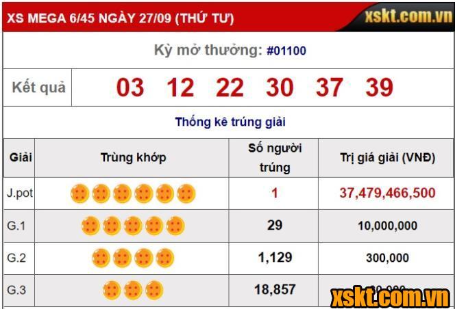 XS Mega 6/45: Kỳ quay 1100 tìm được chủ nhân cho giải JACKPOT 37 tỷ đồng