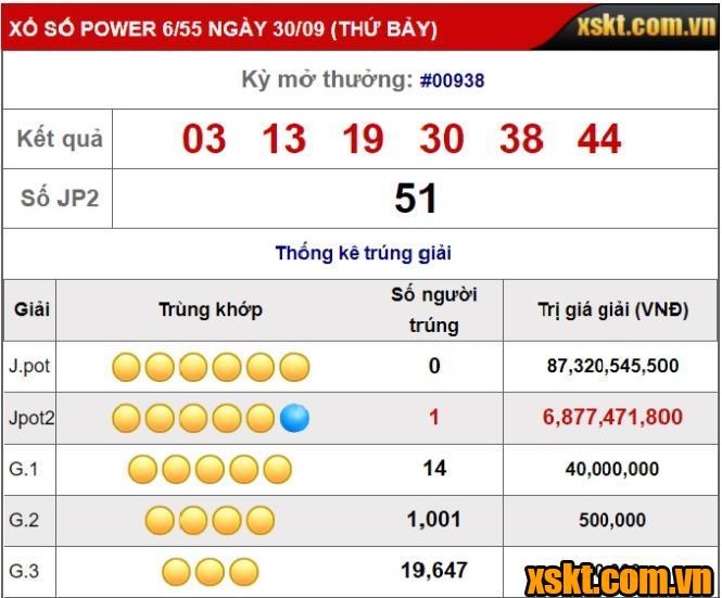 XS Power: Giải Jackpot 2 nổ trong kỳ quay 938