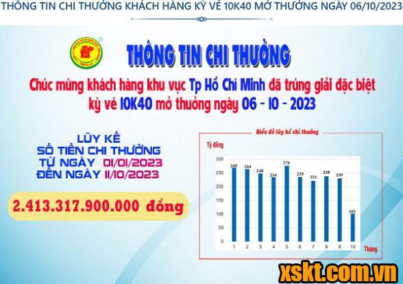 Xskt Bình Dương: Trao giải đặc biệt kỳ vé 09K40 cho khách hàng TP HCM