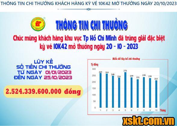 Xskt Bình Dương: Trao giải đặc biệt kỳ vé 10K42 cho khách hàng TP HCM