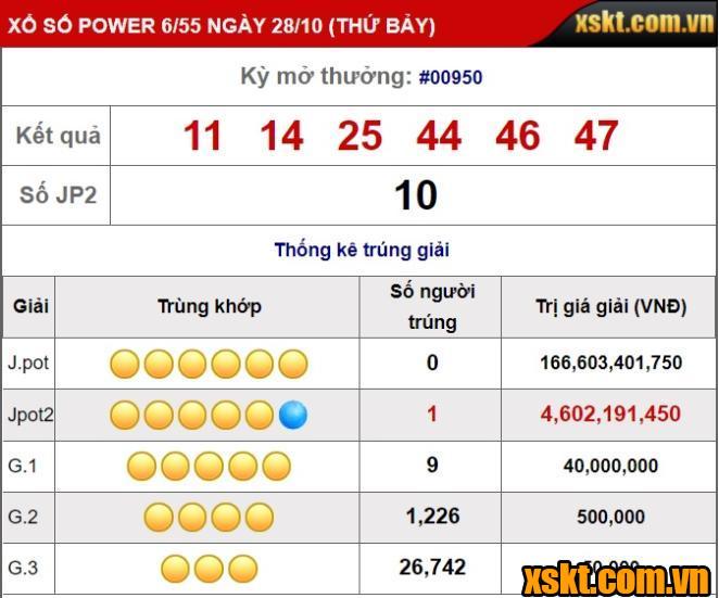 XS Power: Giải Jackpot 2 hơn 4,6 tỷ nổ lớn trong kỳ quay 950