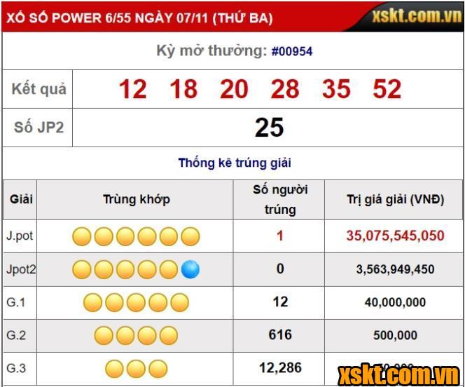 XS Power: Giải Jackpot 1 hơn 35 tỷ nổ lớn trong kỳ quay 954