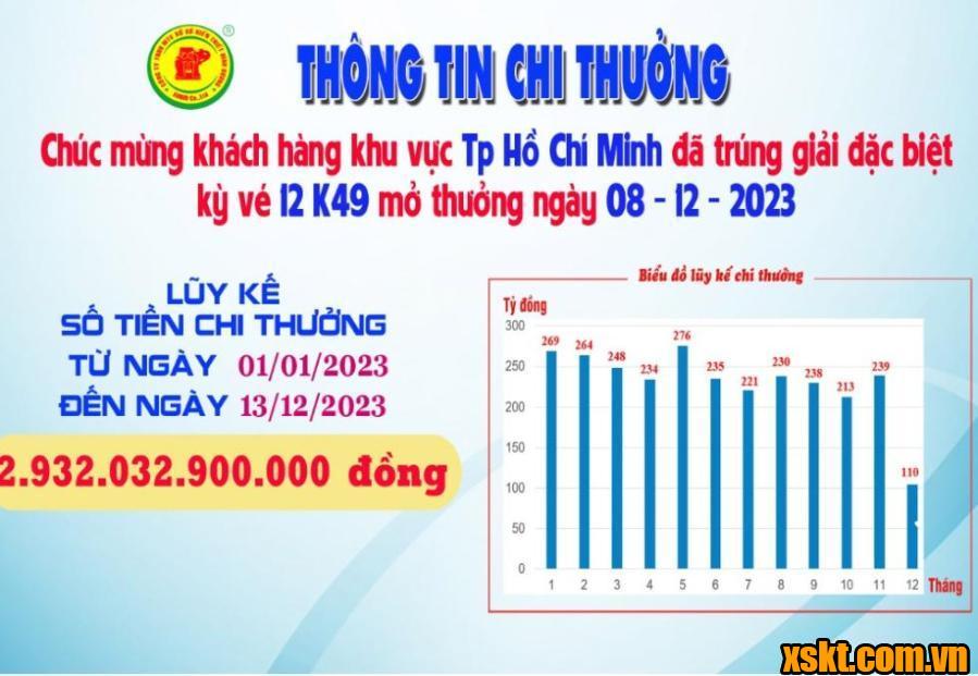 XSKT Bình Dương: Trao giải đặc biệt kỳ vé 12K49 cho khách hàng TP.HCM