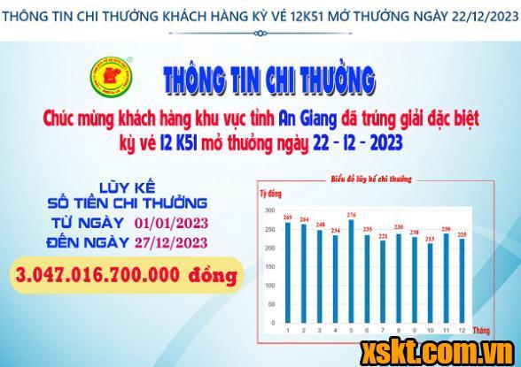 XSKT Bình Dương: Trao giải đặc biệt kỳ vé 12K51 cho khách hàng An Giang