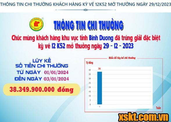 XSKT Bình Dương: Trao giải đặc biệt kỳ vé 12K52 cho khách hàng trong tỉnh