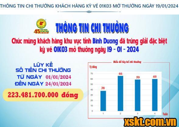 XSKT Bình Dương: Trao giải đặc biệt kỳ vé 01K03 cho khách hàng Bình Dương