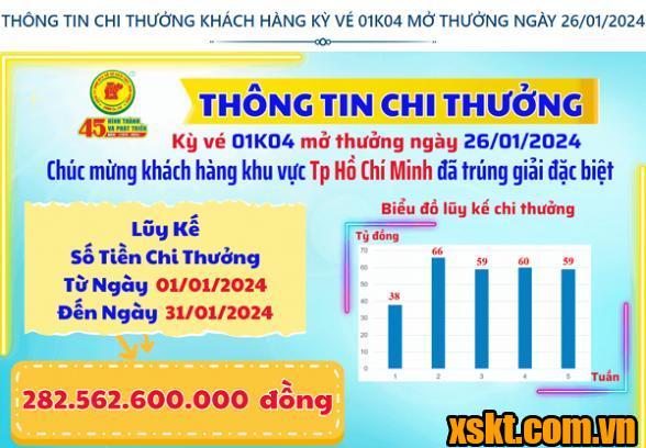 XSKT Bình Dương: Trao giải đặc biệt kỳ vé 01K04 cho khách hàng khu vực TP HCM