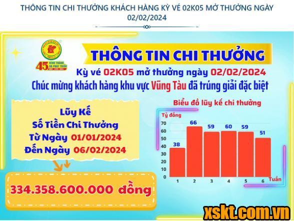 XSKT Bình Dương: Trao giải đặc biệt kỳ vé 02K05 cho khách hàng khu vực Vũng Tàu