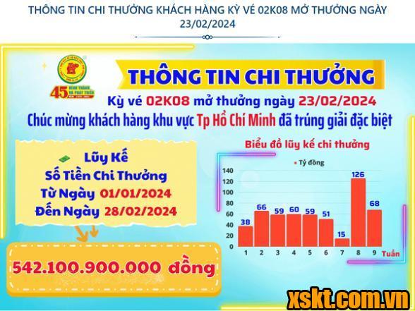 XSKT Bình Dương: Trao giải đặc biệt kỳ vé 02K08 cho khách hàng TP HCM