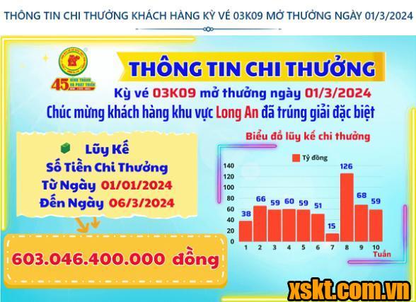 XSKT Bình Dương: Trao giải đặc biệt kỳ vé 03K09 cho khách hàng Long An