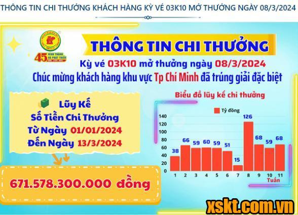 XSKT Bình Dương: Trao giải đặc biệt kỳ vé 03K10 cho khách hàng ở TP HCM