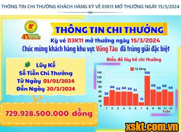 XSKT Bình Dương: Trao giải đặc biệt kỳ vé 03K11 cho khách hàng ở Vũng Tàu