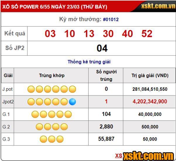 Giải Jackpot 2 XS Power 6/55 nổ tưng bừng trong 4 kỳ quay liên tiếp