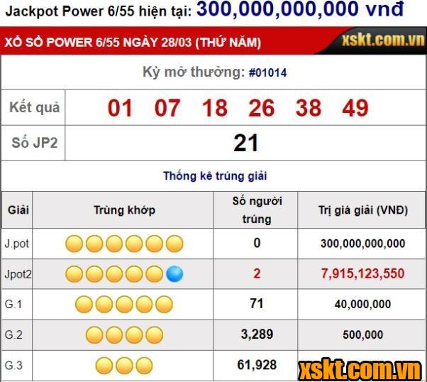 Xổ số Power 6/55: Jackpot 2 lập kỷ lục nổ liên tiếp 6 kỳ quay