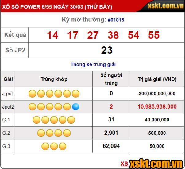 Sức nóng của Vietlott, 10 người thắng giải Jackpot 2 XS Power trong tháng 3/2024