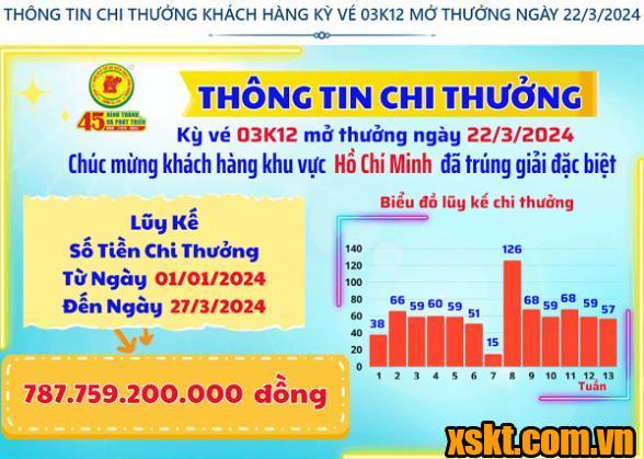 XSKT Bình Dương: Trao giải đặc biệt kỳ vé 03K12 cho khách hàng ở TP HCM