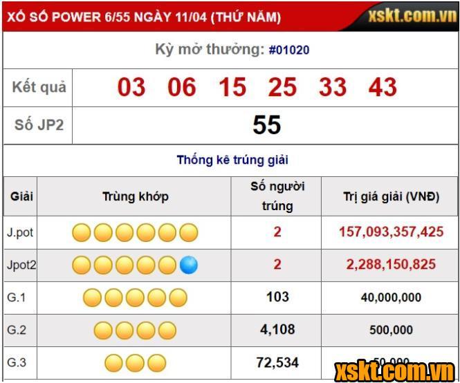 Xổ số Power 6/55: 2 khách hàng chia nhau giải Jackpot 314 tỷ đồng kỳ quay 1020