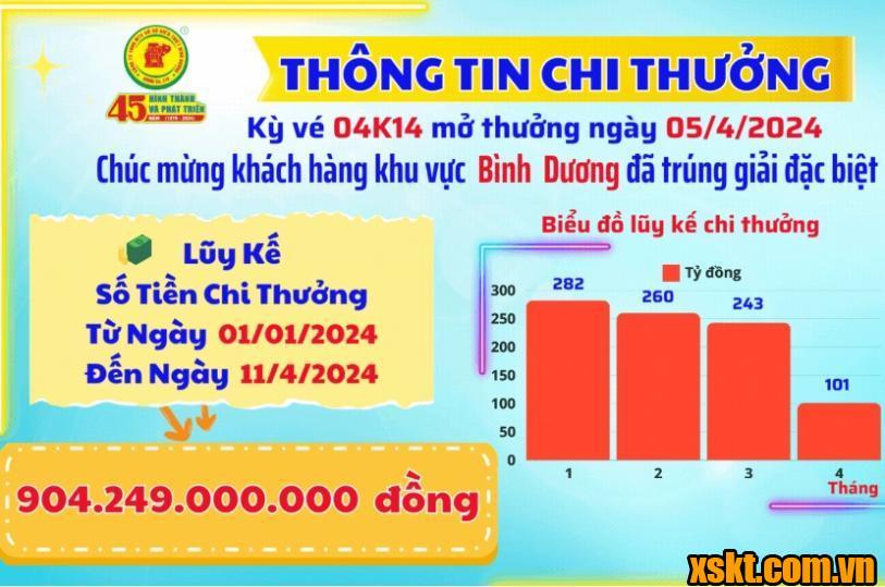 XSKT Bình Dương: Trao giải đặc biệt kỳ vé 04K14 cho khách hàng trong tỉnh