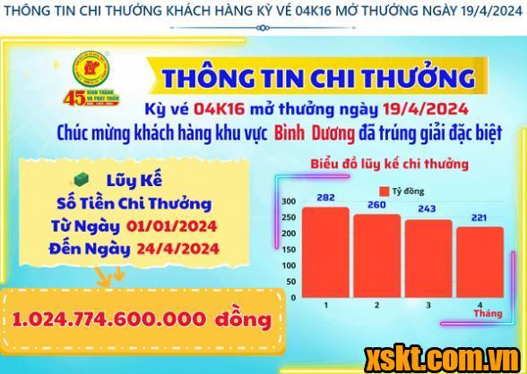 XSKT Bình Dương: Trao giải đặc biệt kỳ vé 04K16 cho khách hàng khu vực Bình Dương